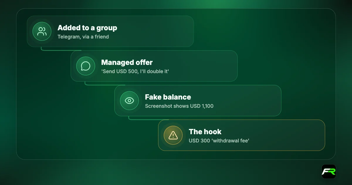 Journey of a scam: added to a Telegram group; an offer to double USD 500; a fake balance of USD 1,100; a USD 300 withdrawal fee demanded.