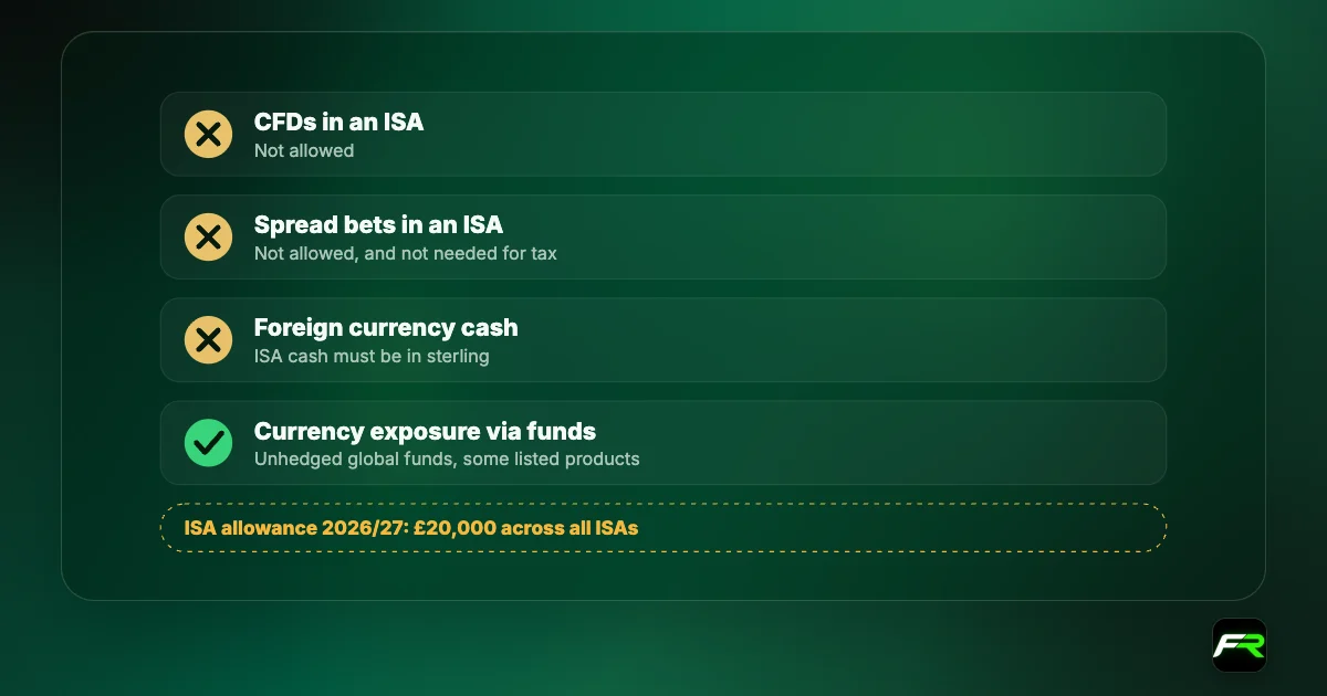 ISA rules: CFDs not allowed; spread bets not allowed and not needed for tax; foreign currency cash not allowed because ISA cash must be sterling; currency exposure possible through unhedged global funds; ISA allowance £20,000 for 2026/27.