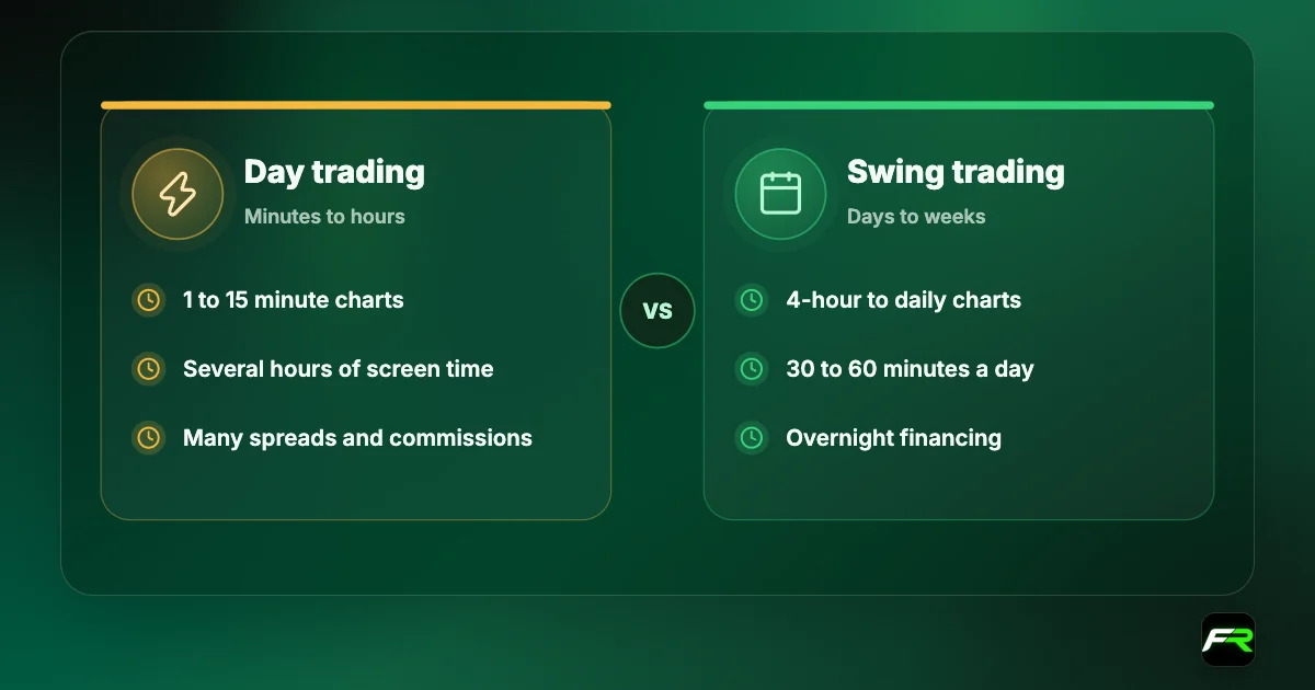 Day trading holds for minutes to hours on 1 to 15 minute charts and needs several hours of screen time; swing trading holds for days to weeks on 4-hour to daily charts and needs 30 to 60 minutes a day.