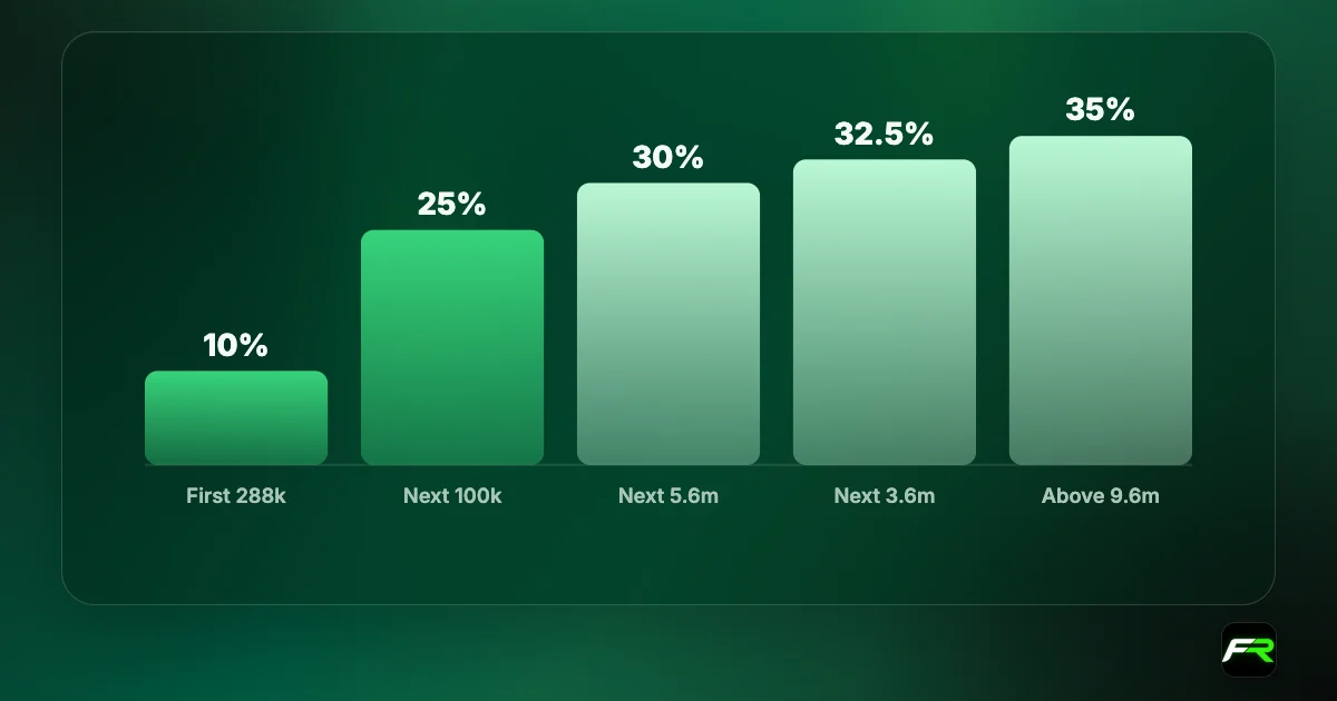 Bands: 10% on the first KSh 288,000, 25% on the next 100,000, 30% on the next 5,612,000, 32.5% on the next 3,600,000, 35% above 9.6 million.