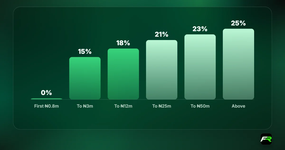 Bands: 0% on the first 800,000 naira, then 15%, 18%, 21%, 23% and 25% above 50 million naira.