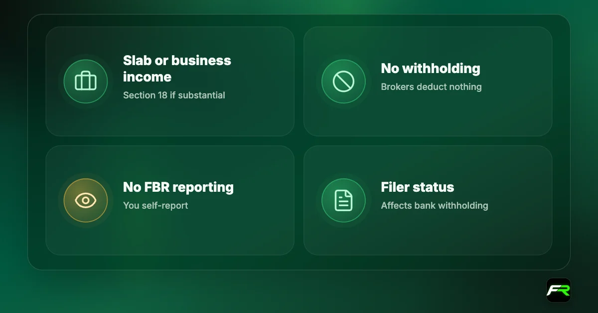 Icon cards: gains are income at slab rates or business income; brokers withhold nothing and report nothing to the FBR; filer status affects banking.