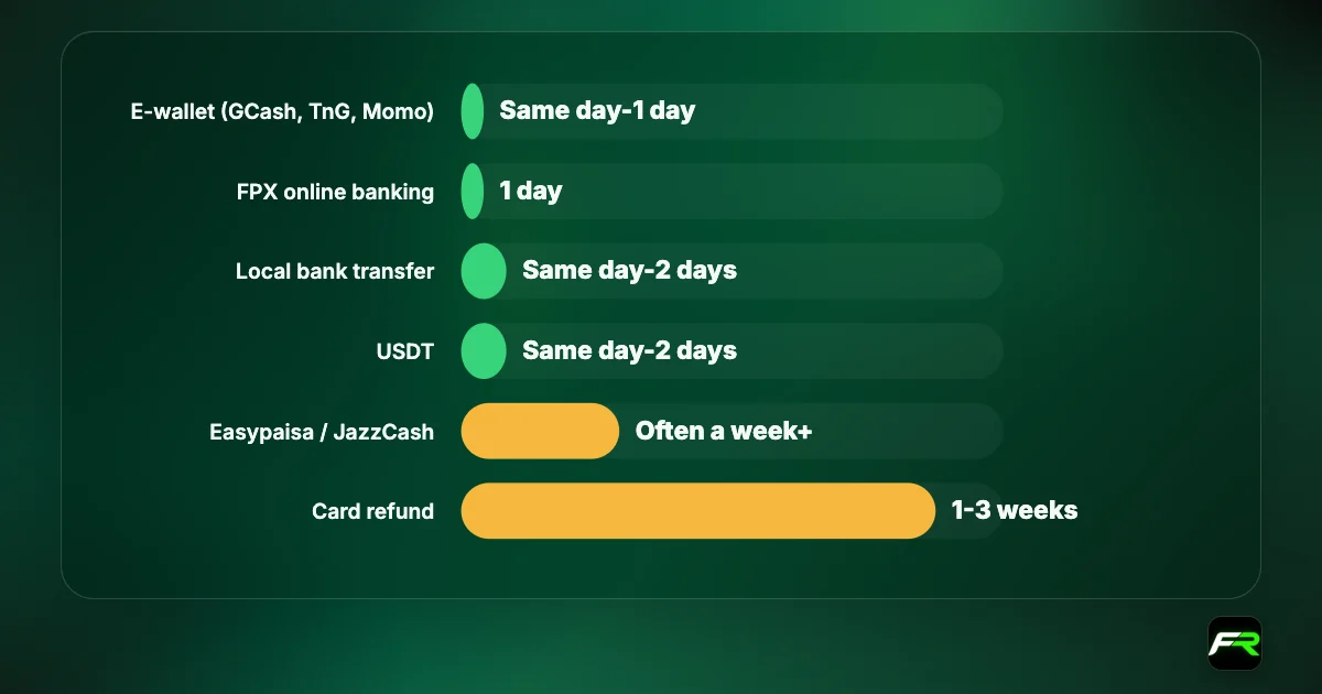 Horizontal bars of typical withdrawal times: e-wallets same day to 1 day; FPX 1 day; local bank transfer same day to 2 days; USDT same day to 2 days; Pakistan mobile money often a week or more; card refunds 1 to 3 weeks.