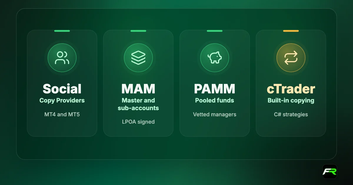 FP Markets copy trading: Social Trading on MT4 and MT5 with Provider-set fees; MAM accounts; PAMM accounts; cTrader copy trading.