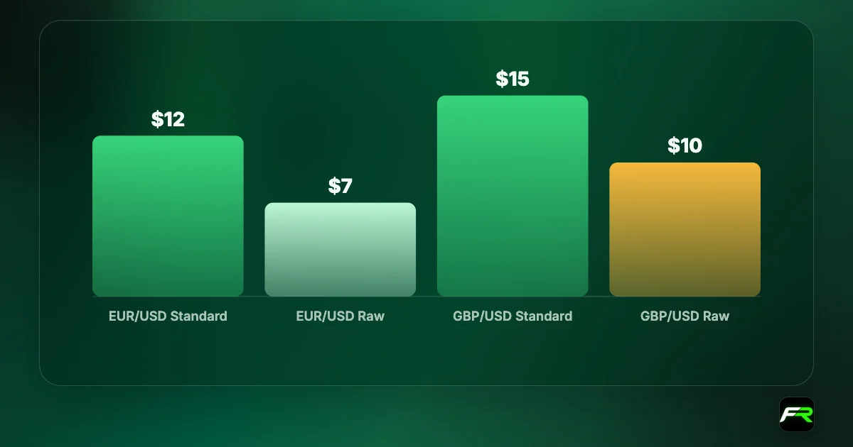 Bar chart of 1-lot round-turn cost: EUR/USD about $12 on Standard and $7 on Raw; GBP/USD about $15 on Standard and $10 on Raw.