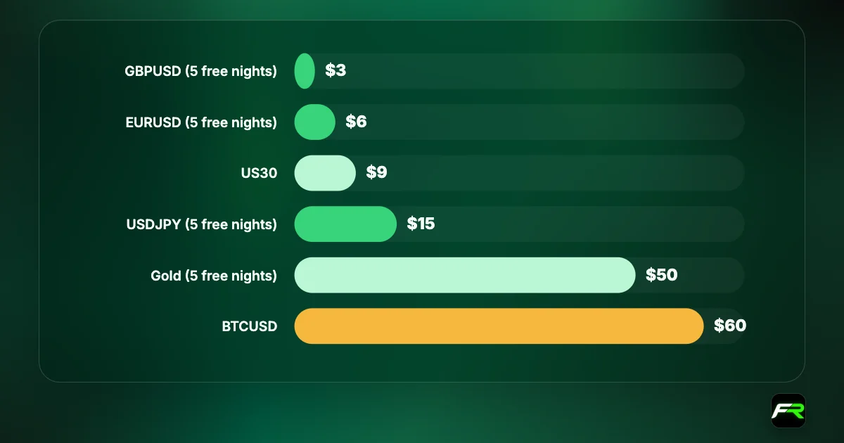 Bar chart of FP Markets Islamic admin fees per lot per night: GBPUSD $3, EURUSD $6, USDJPY $15 and gold $50 after a five-night grace; US30 $9 and BTCUSD $60 from the first night.