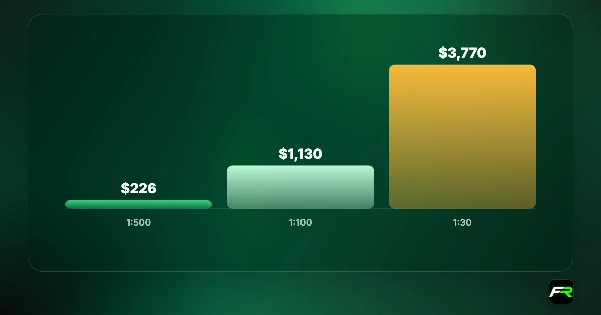 Bar chart of margin for one lot of EUR/USD: about $226 at 1:500, $1,130 at 1:100 and $3,770 at 1:30.