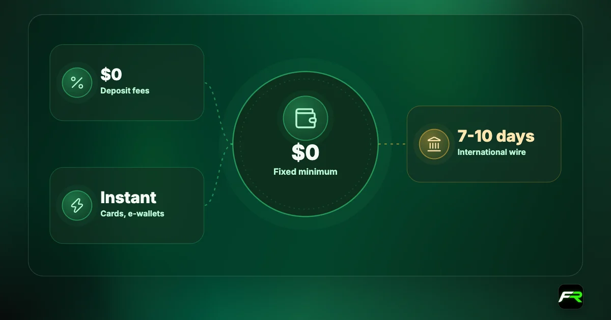FP Markets deposits: no fixed minimum; no deposit fees; online methods instant; crypto up to an hour; international wire up to 7 to 10 working days.