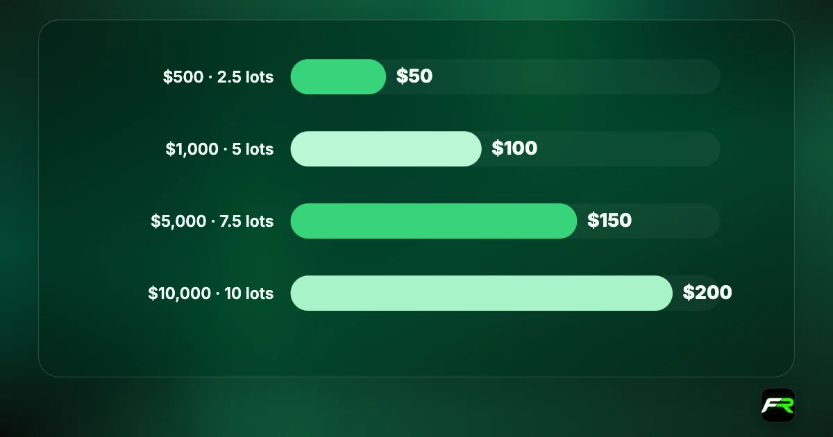 FP Markets Refer a Friend: $50 to $200 per referral