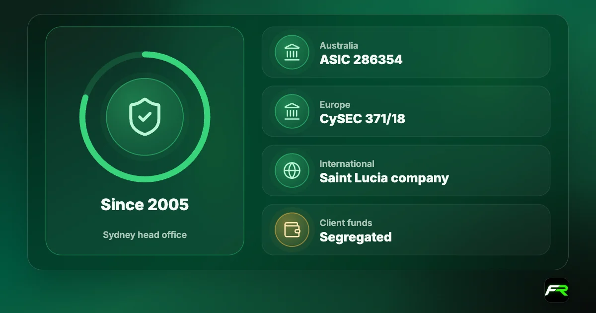 FP Markets regulation: ASIC licence 286354 since 2005; CySEC 371/18; FSCA and FSA Seychelles; international clients served by FP Markets Ltd, registered in Saint Lucia.