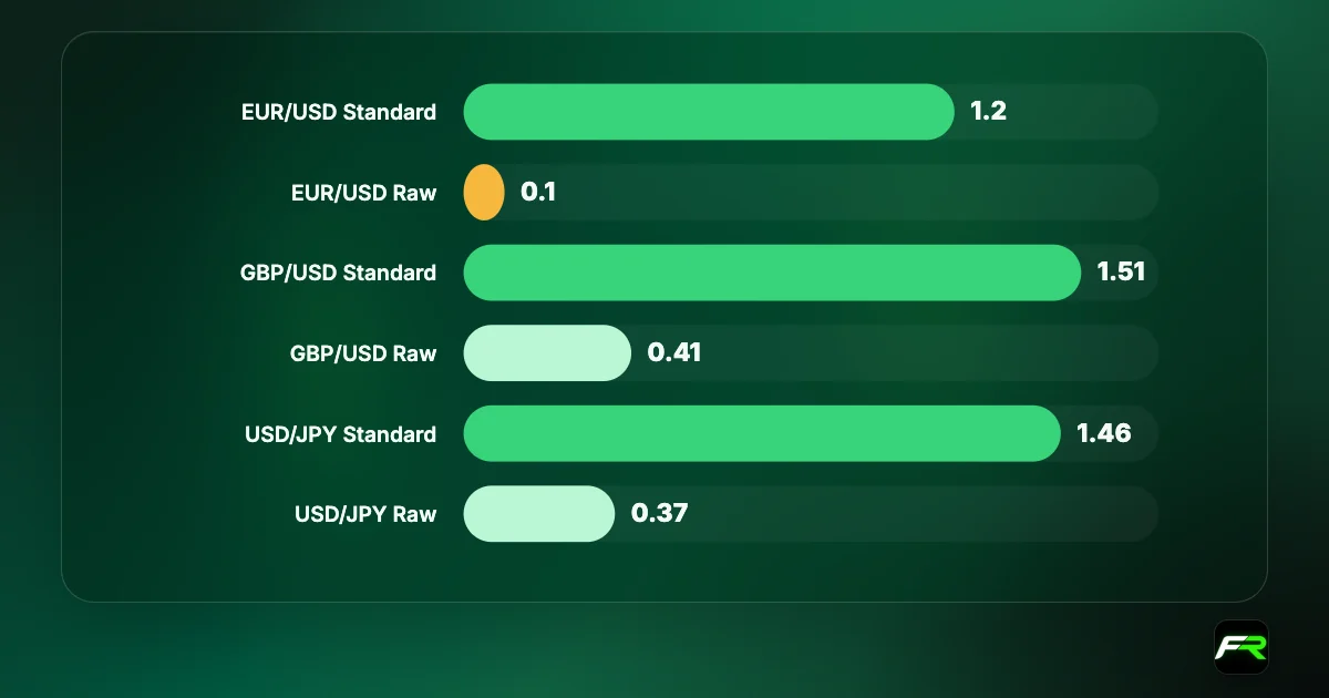 Bar chart of FP Markets average spreads: EUR/USD 1.2 Standard and 0.1 Raw; GBP/USD 1.51 and 0.41; USD/JPY 1.46 and 0.37.