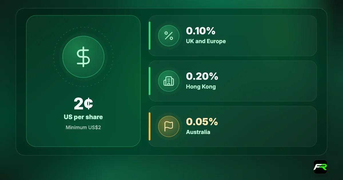 FP Markets share commissions: US 2 cents per share, minimum $2; UK and Europe 0.10%; Hong Kong 0.20%; Australia 0.05%.