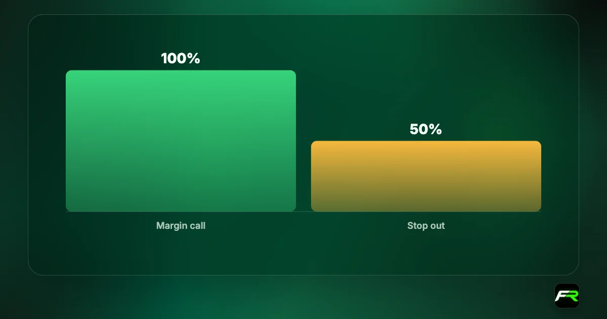 FP Markets margin levels: margin call at 100% with an email; stop out at 50%, largest losing trade first; negative balance protection.