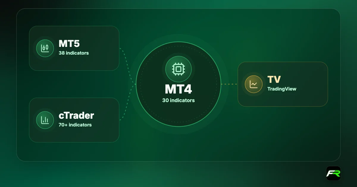 FP Markets platforms: MT4 with 30 indicators; MT5 with 38 indicators and depth of market; cTrader with 70+ indicators; TradingView on Raw accounts.