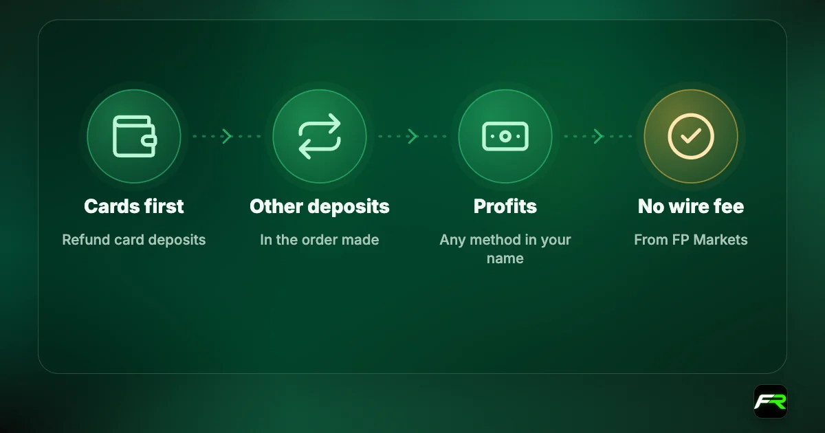 FP Markets withdrawal order: refund card deposits first; return other deposits in order; then withdraw profits to any method in your name; no fee on bank wires.