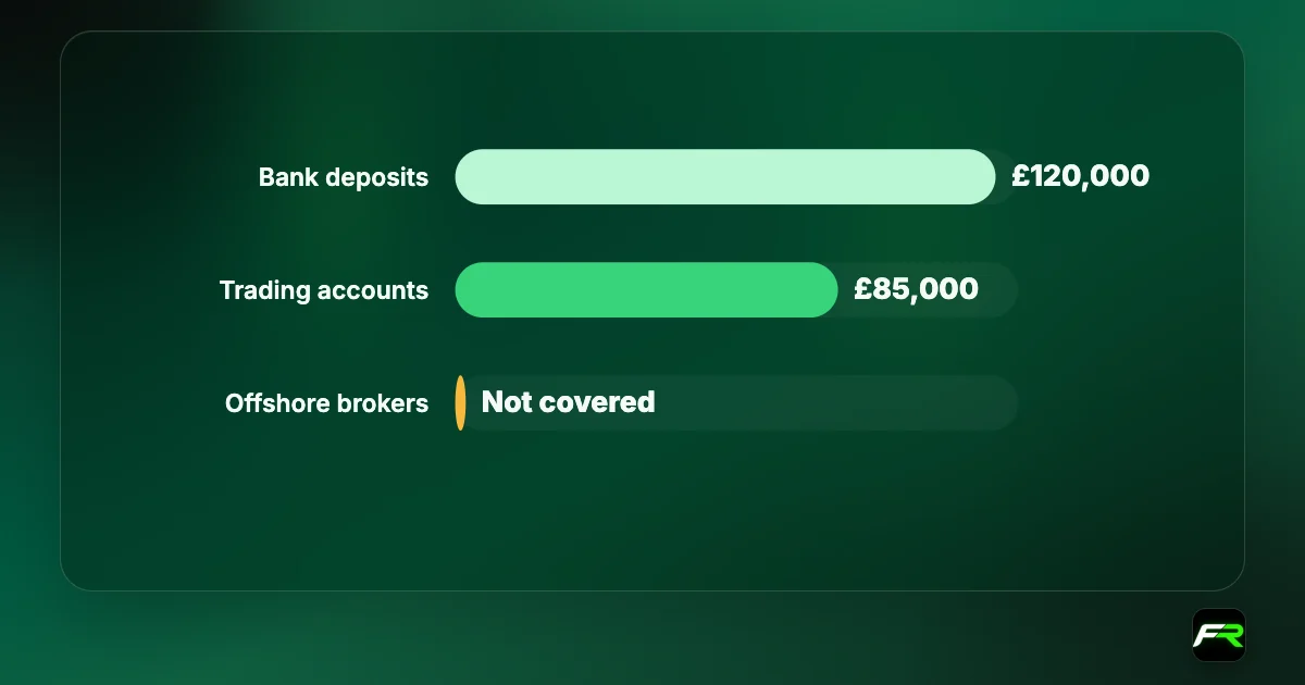 FSCS limits: bank and cash ISA deposits £120,000 per banking licence since 1 December 2025; trading and investment accounts at FCA firms £85,000 per firm; offshore brokers not covered.