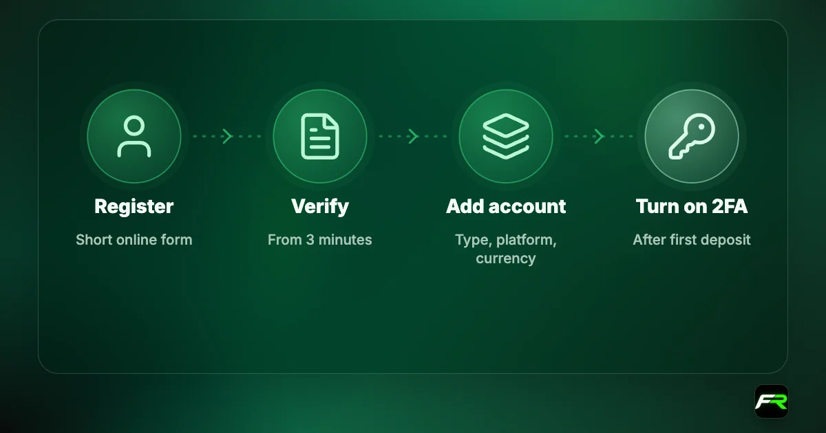 Fusion Markets account opening: register; verify identity and pass the risk quiz, approval from 3 minutes; create a live account; turn on two-factor authentication after the first deposit.