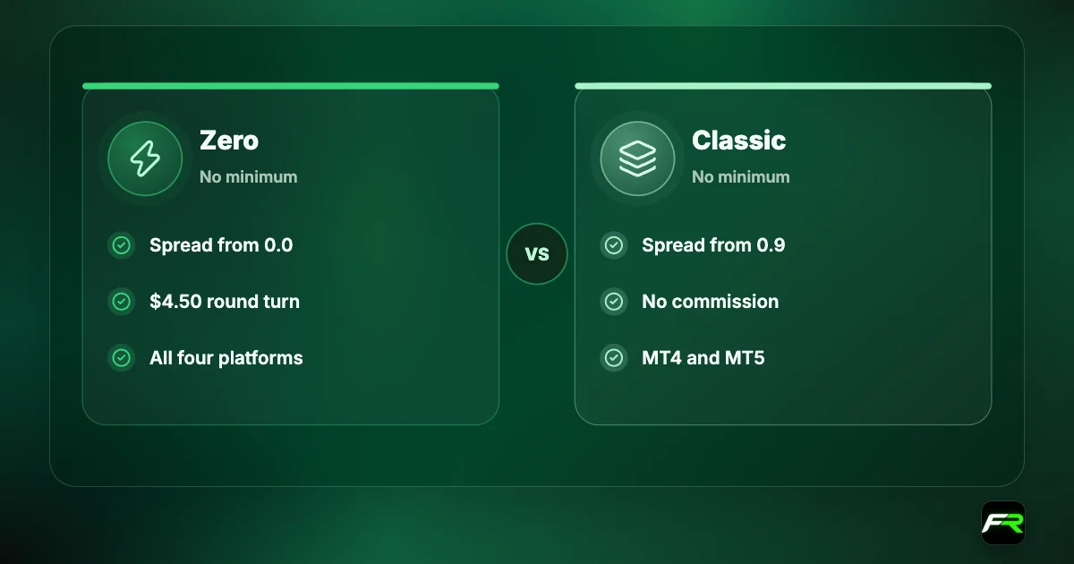 Comparison: Fusion Markets Zero has spreads from 0.0 pips with $4.50 round-turn commission on MT4, MT5, cTrader and TradingView; Classic has spreads from 0.9 pips with no commission on MT4 and MT5.