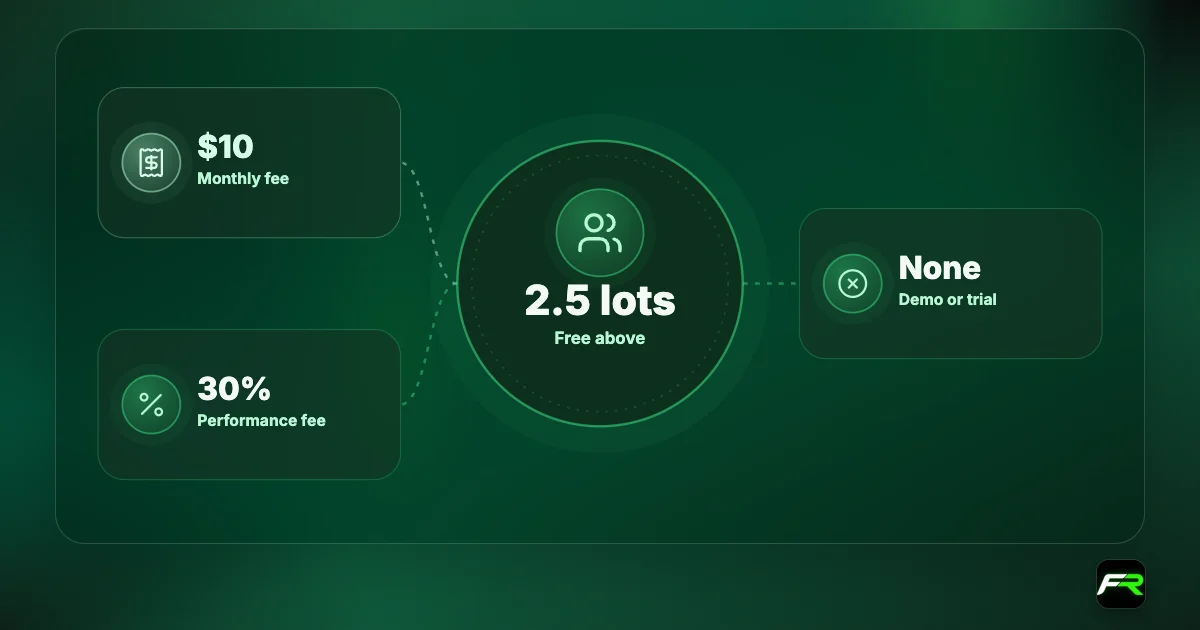 Fusion+ copy trading: free with 2.5 lots or more in 30 days; $10 a month below that; performance fee up to 30%; no demo or trial.