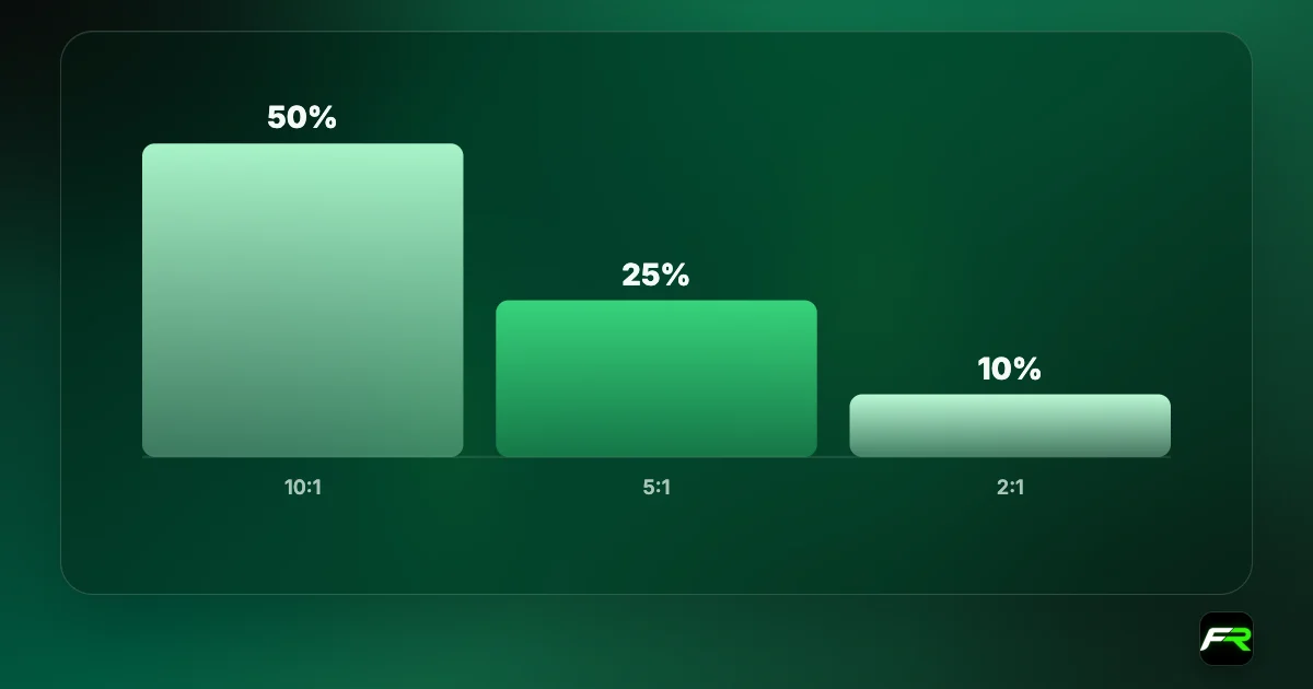 Bar chart of the share of margin lost when price falls 5% on a crypto CFD: 50% at 10:1 leverage, 25% at 5:1, 10% at 2:1.