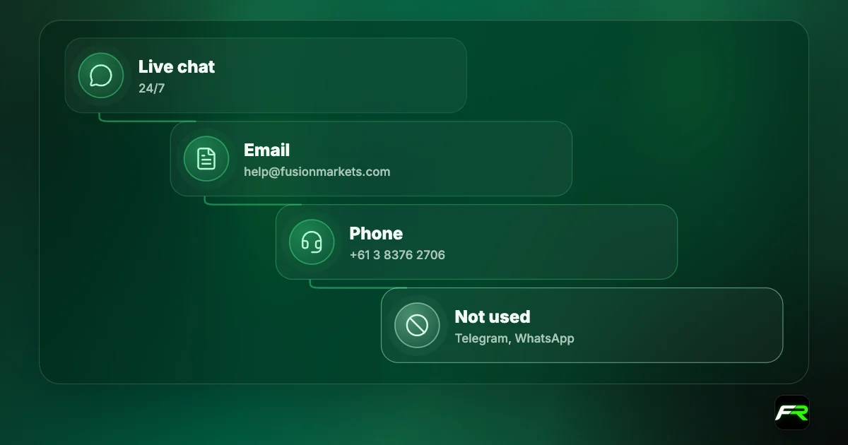 Fusion Markets support: live chat 24/7; email help@fusionmarkets.com; phone +61 3 8376 2706; no support on Telegram or WhatsApp.
