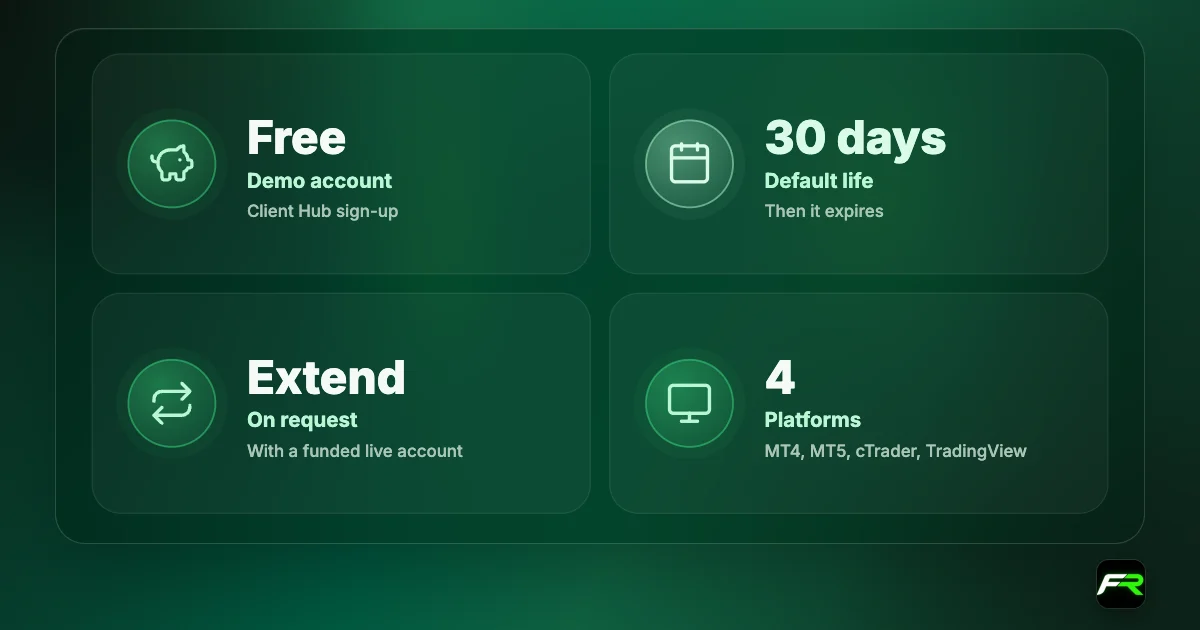 Fusion Markets demo: free; active for 30 days; free extension once a live account is funded; available on four platforms.