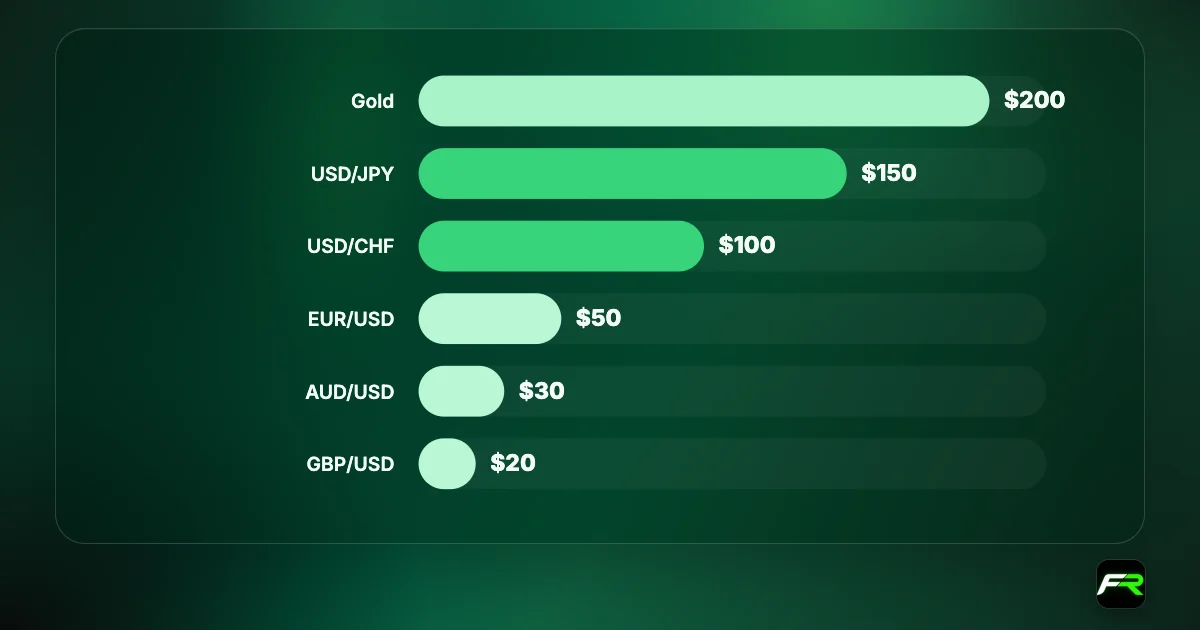 Bar chart of Fusion Markets swap-free admin fees per lot per 7 days: gold $200, USD/JPY $150, USD/CHF $100, EUR/USD $50, AUD/USD $30, GBP/USD $20.