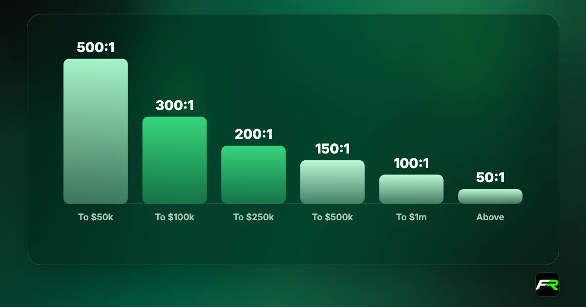 Bar chart of Fusion Markets maximum leverage by equity: 500:1 up to $50,000, 300:1 to $100,000, 200:1 to $250,000, 150:1 to $500,000, 100:1 to $1 million, 50:1 above.