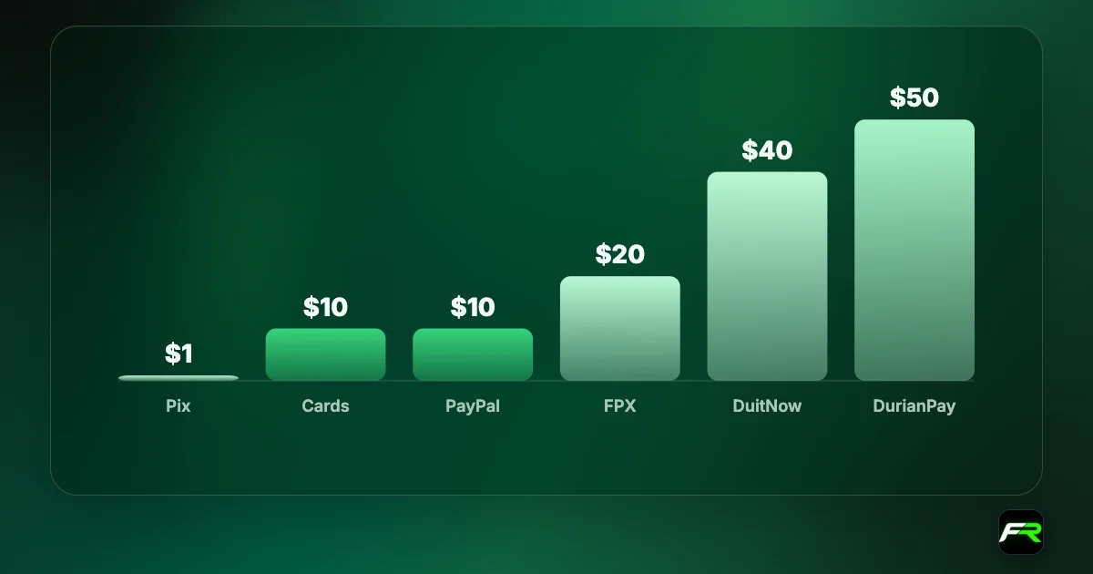 Bar chart of Fusion Markets minimum deposits by method: Pix $1, cards $10, PayPal $10, FPX $20, VAPay $25, DuitNow $40, DurianPay $50. No minimum account size.