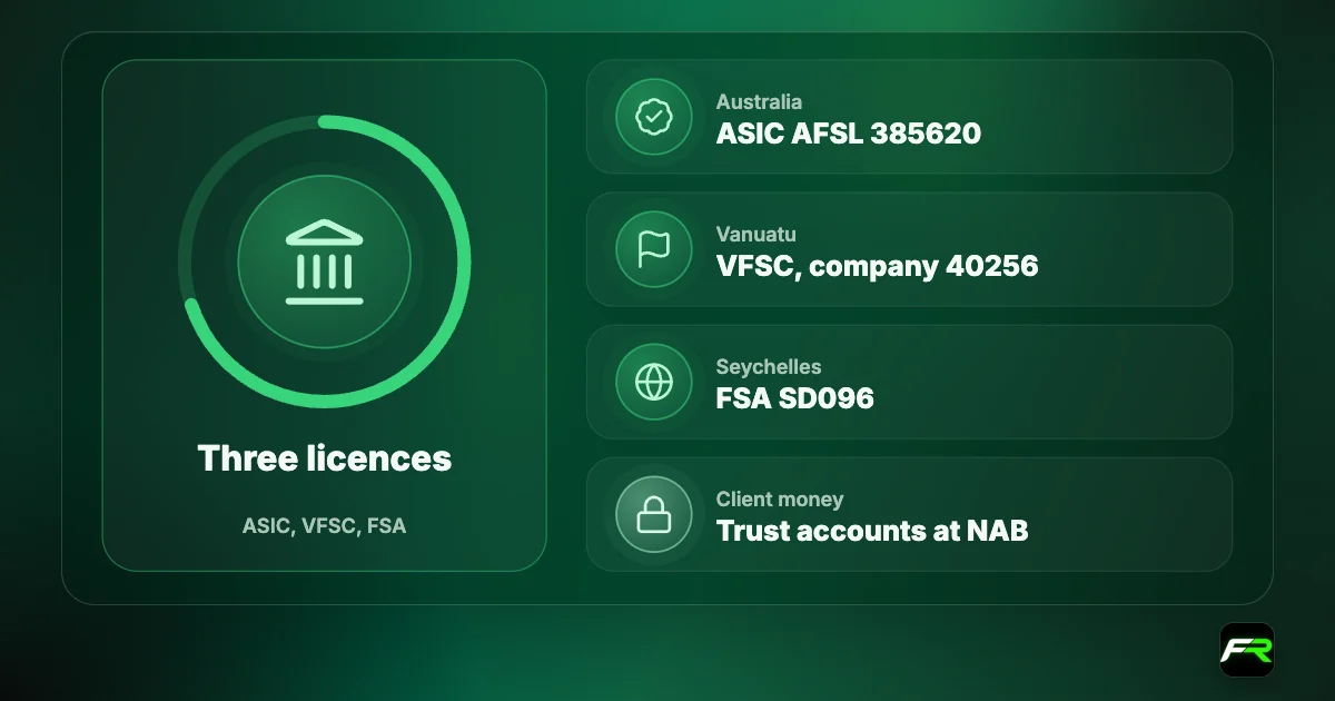 Fusion Markets licences: ASIC AFSL 385620 in Australia; Gleneagle Securities with the VFSC in Vanuatu, company 40256; Fusion Markets International with the Seychelles FSA, SD096; client money in trust accounts at NAB.