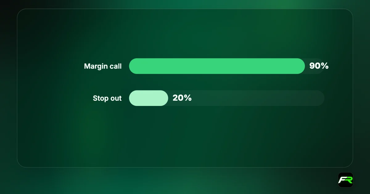 Bar chart of Fusion Markets margin levels: margin call at 90%, stop out at 20%.