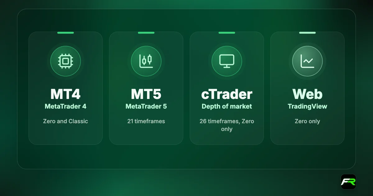 Fusion Markets platforms: MetaTrader 4 with Zero and Classic; MetaTrader 5 with 21 timeframes; cTrader with 26 timeframes, Zero only; TradingView, Zero only.