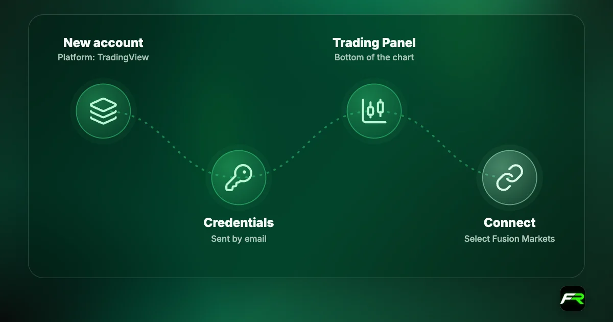 Steps to trade Fusion Markets on TradingView: create a TradingView account in the Client Hub; receive credentials by email; open the Trading Panel; select Fusion Markets and log in.