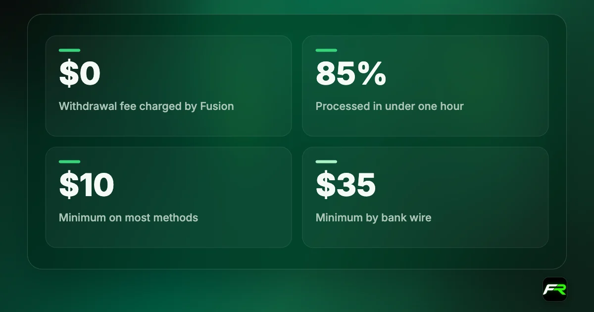 Fusion Markets withdrawals: $0 fee from the broker; 85% processed in under one hour; $10 minimum on most methods; $35 minimum by bank wire.