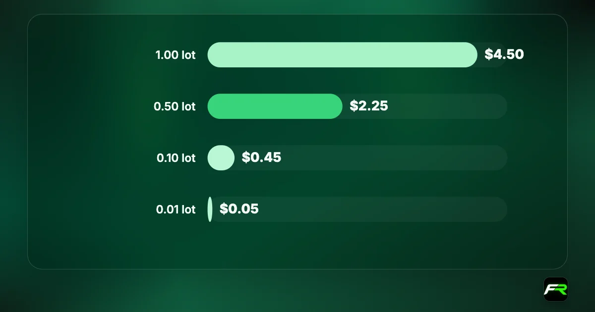 Bar chart of Fusion Markets Zero account round-turn commission: 1 lot $4.50, 0.5 lot $2.25, 0.1 lot $0.45, 0.01 lot about $0.05.