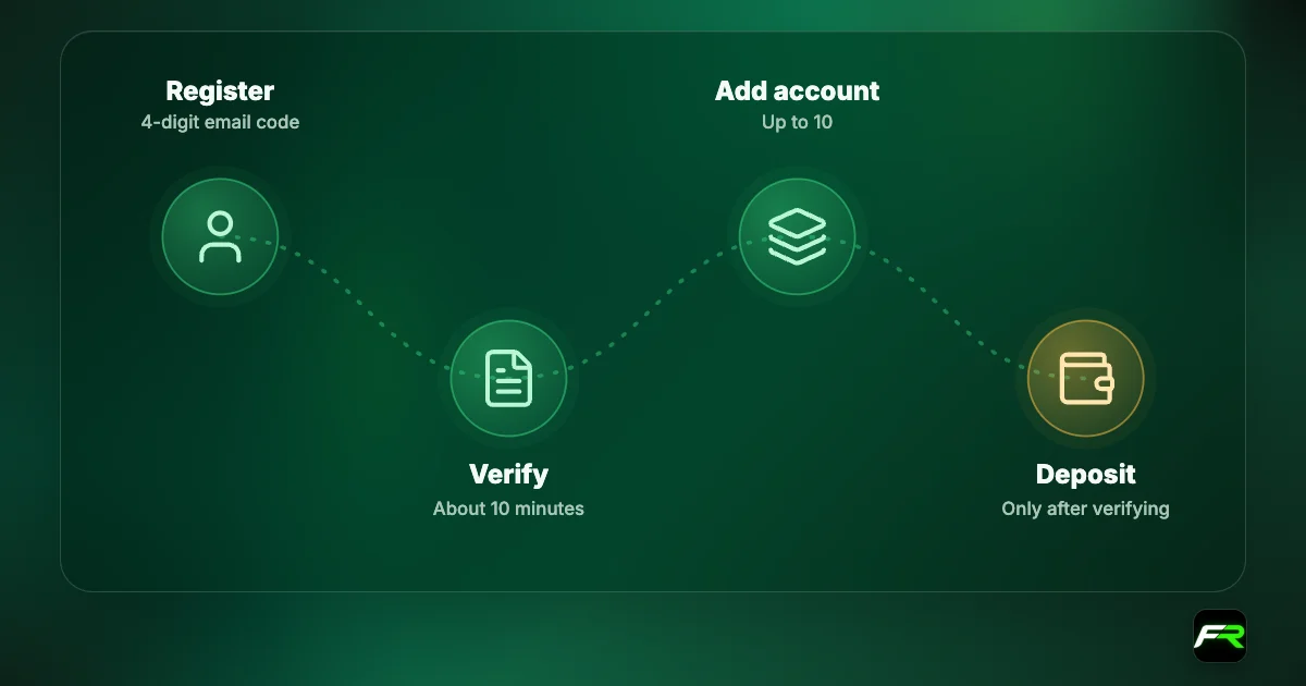 FXTM account opening: register with country and email; verify identity and residence, usually in about 10 minutes; create a trading account; deposit and trade.