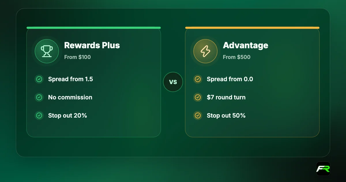 Comparison: FXTM Rewards Plus from $100 with spreads from 1.5 pips, no commission, up to 1:5000 and 20% stop out; Advantage from $500 with spreads from 0.0, $7 round-turn commission, up to 1:3000 and 50% stop out.