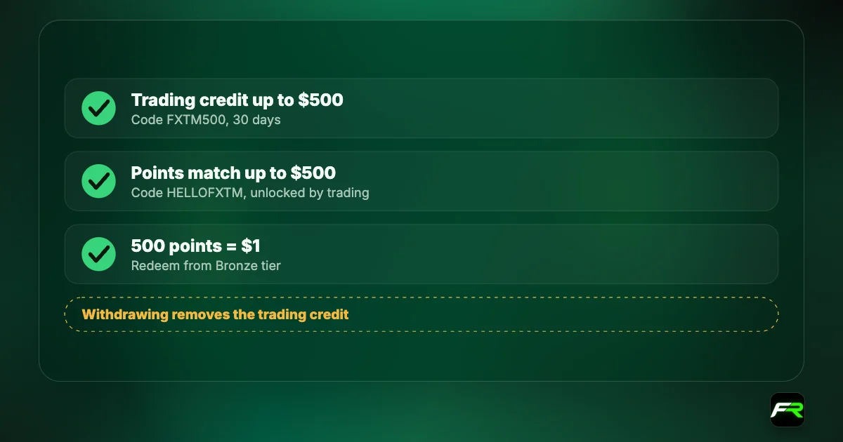 Checklist: FXTM welcome trading credit up to $500 for 30 days; welcome bonus in Reward Points up to $500; 500 points equal $1; points expire after 3 months.