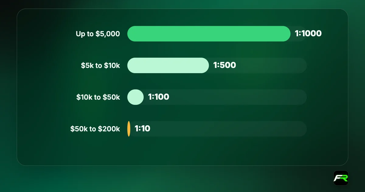 Bar chart of FXTM Bitcoin and Ethereum leverage by exposure: 1:1000 up to $5,000, 1:500 to $10,000, 1:100 to $50,000, 1:10 to $200,000.