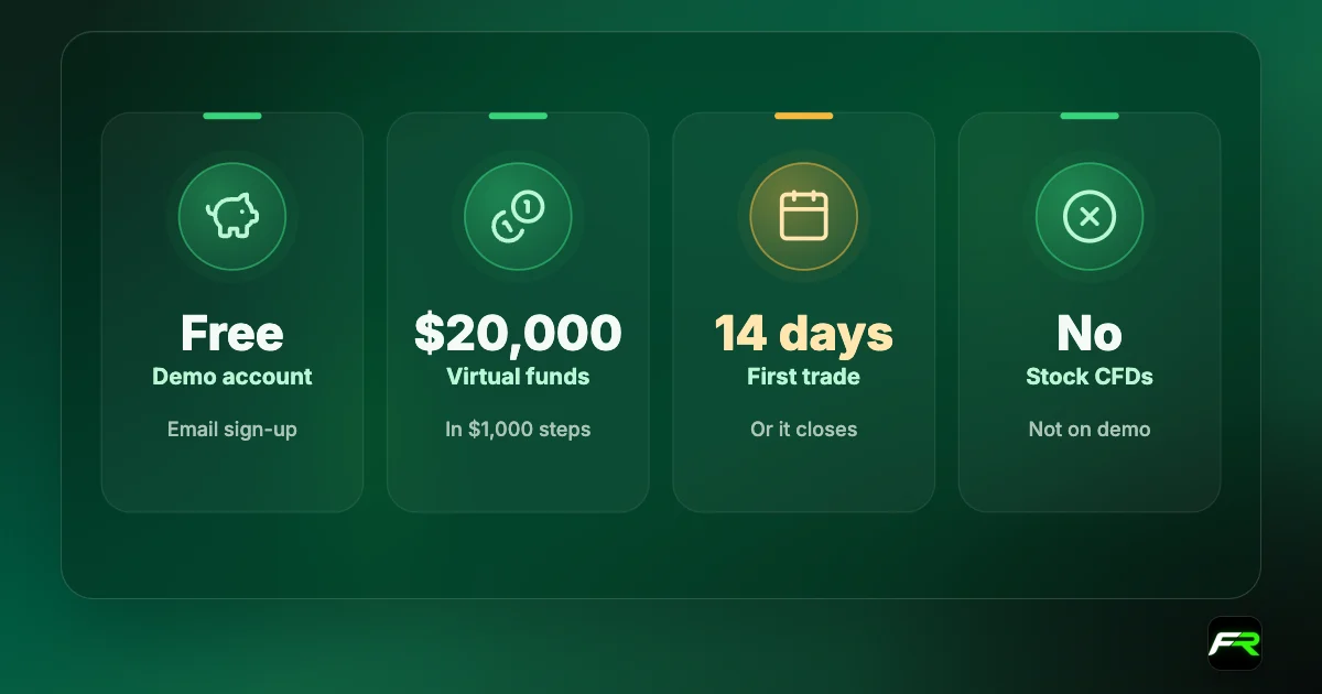 FXTM demo: free; up to $20,000 in virtual funds in $1,000 steps; must trade within 14 days; no stock CFDs.