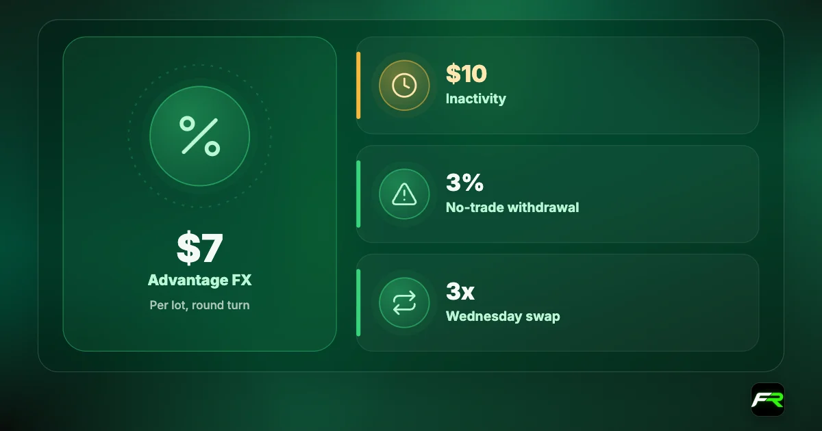 FXTM fees: $7 round-turn forex commission on Advantage; $10 monthly inactivity fee after 3 months; 3% fee for withdrawing without trading; triple swap on Wednesday for forex.