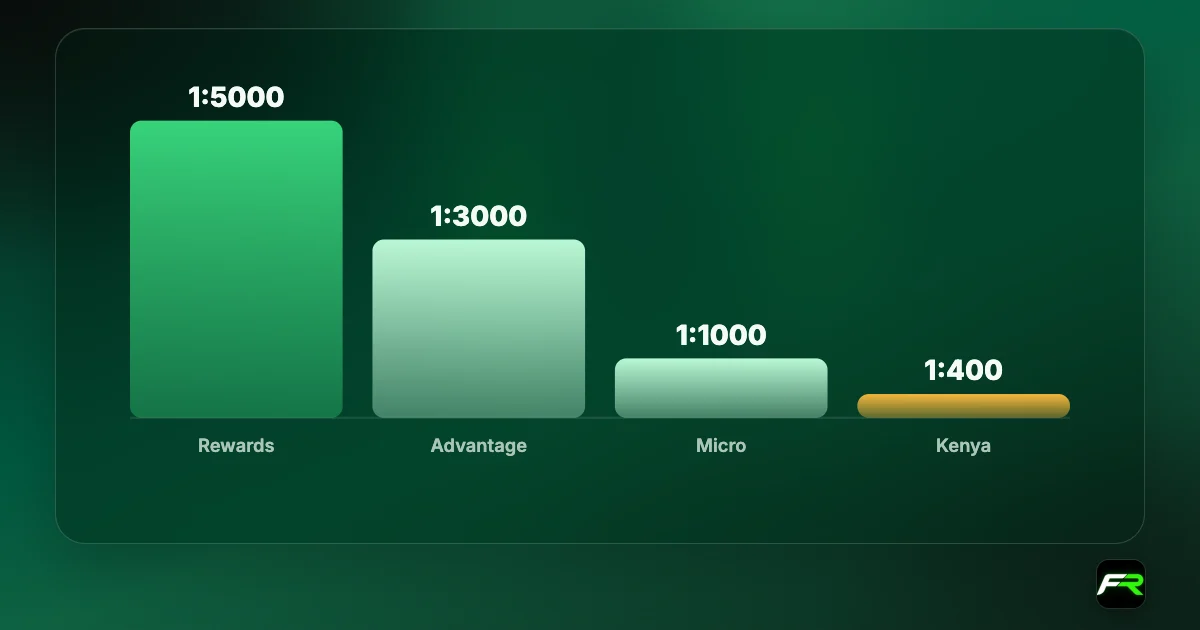 Bar chart of FXTM maximum floating leverage: Rewards Plus and Rewards 1:5000, Advantage 1:3000, Micro 1:1000, Kenya 1:400; DMR caps 1:200 around news.