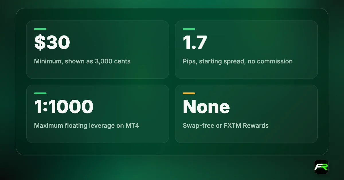 FXTM Micro: $30 minimum shown as 3,000 cents; MT4 only; spreads from 1.7 pips; leverage up to 1:1000; no swap-free or rewards.