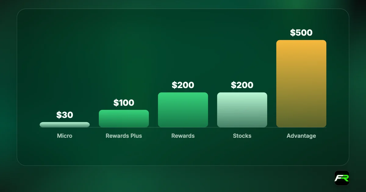 Bar chart of FXTM minimum deposits: Micro $30, Rewards Plus $100, Rewards $200, Advantage Stocks $200, Advantage $500.