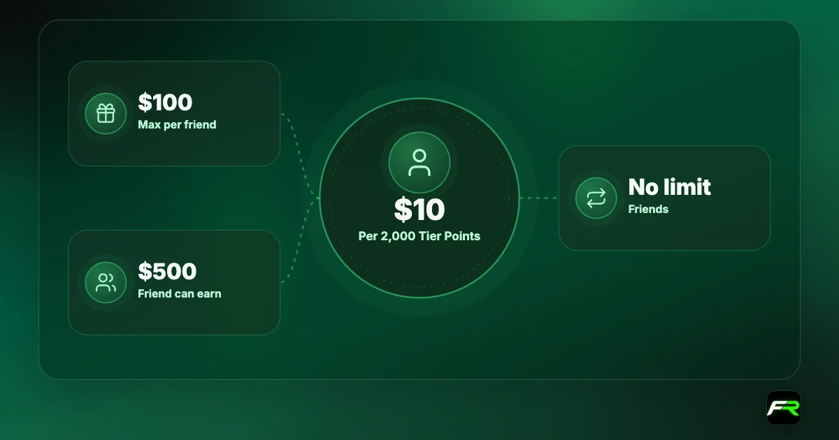 FXTM Refer a Friend: up to 50,000 Reward Points per friend