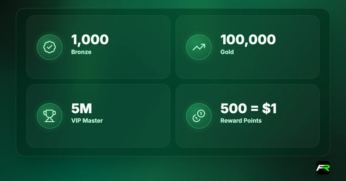 FXTM Rewards tiers from Bronze to VIP Master