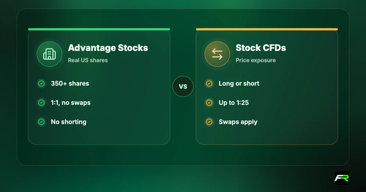 Comparison: FXTM Advantage Stocks buys 350+ US shares at 1:1 with no commission or swaps and no shorting; stock CFDs allow shorting with leverage up to 1:25.