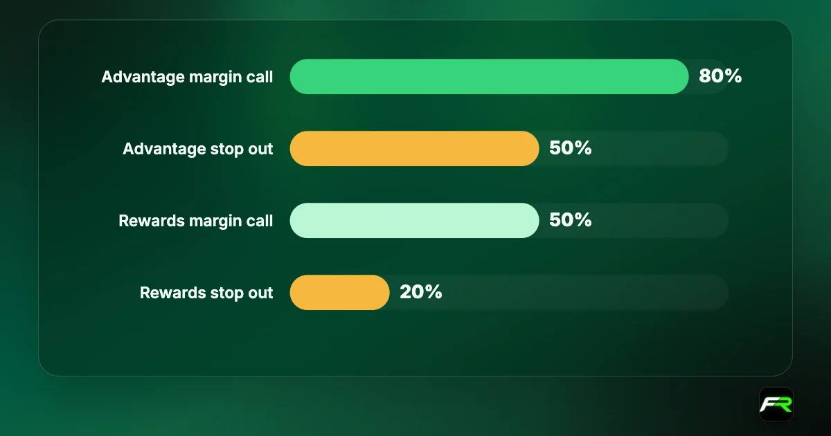 Bar chart of FXTM levels: Advantage margin call 80% and stop out 50%; Micro, Rewards Plus and Rewards margin call 50% and stop out 20%.