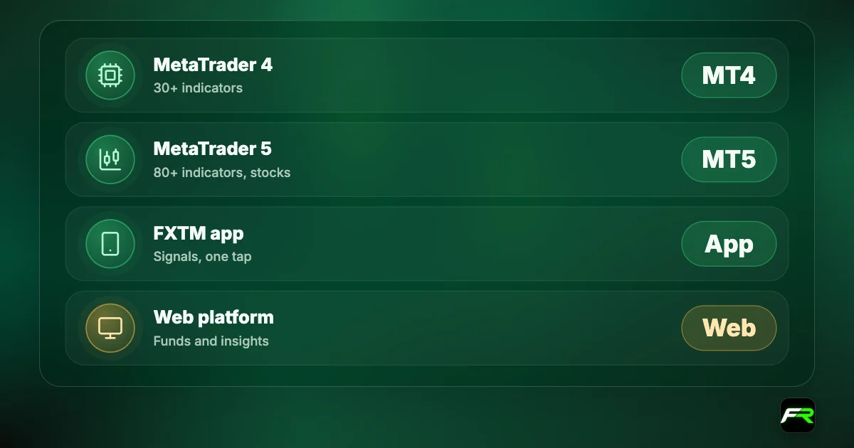 FXTM platforms: MetaTrader 4 with 30+ indicators; MetaTrader 5 with 80+ indicators; FXTM app with signals and one-tap trading; web platform.