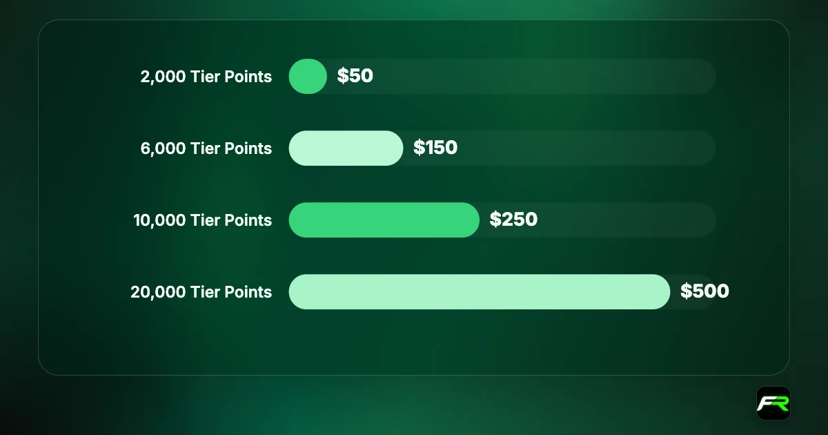 FXTM welcome bonus: 100% of the first deposit up to $500 in Reward Points